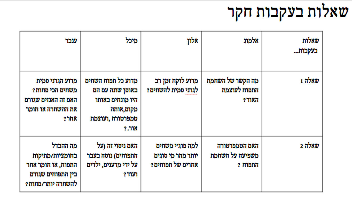 תהליך החקר השלם קבוצת תפוח-מיכל,ענבר,אלמוג,אלון by inbar pollak - Ourboox.com