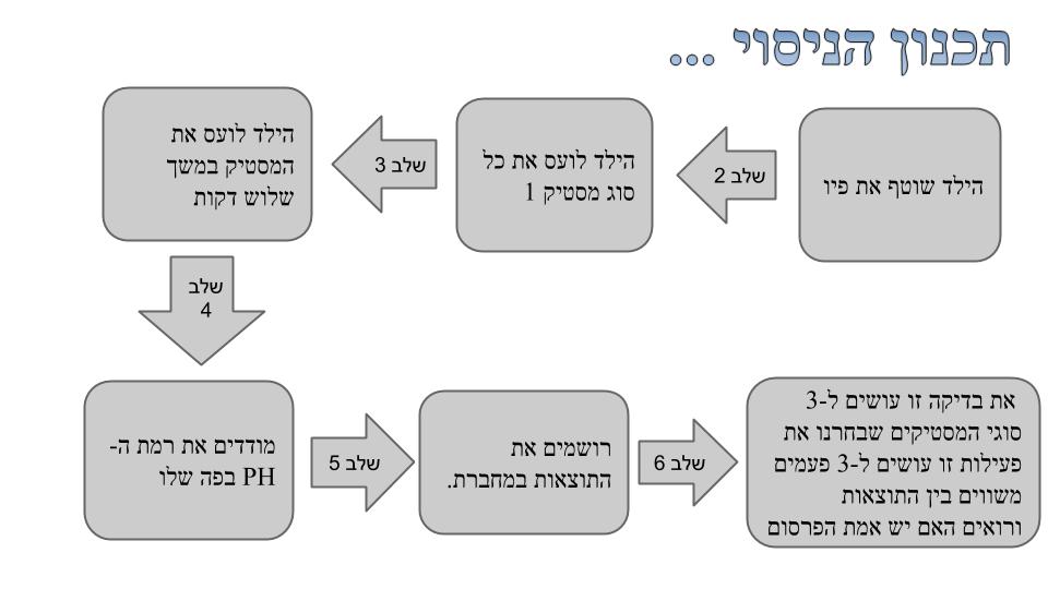 תהליך החקר השלם תשע”ה by omer - Illustrated by עומר  אגם דור אלאור  - Ourboox.com