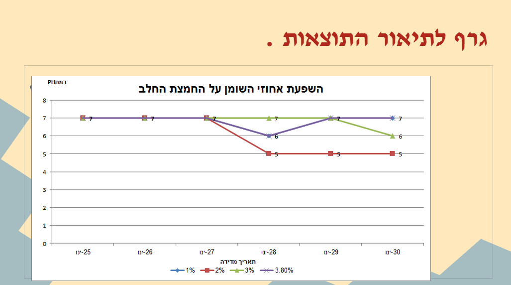 החמצת החלב באחוזים שונים רומי רהב by romi rahav - Illustrated by רומי רהב - Ourboox.com