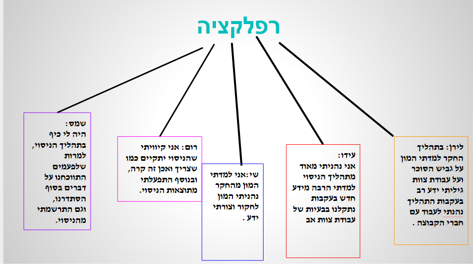 ספר דיגיטלי תהליך החקר השלם שמס רום  שי לירן ועידו by shams safadi - Illustrated by שמס  רום שי לירן ועידו - Ourboox.com