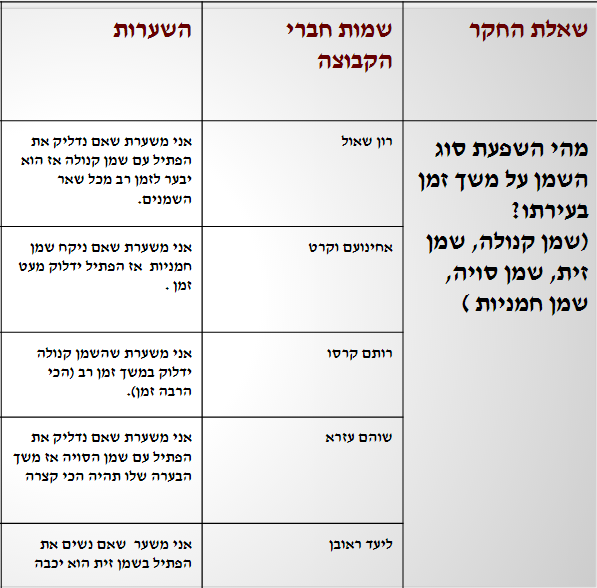 יומן תהליך החקר השלם- ו’1 by ahinoamvakrat - Illustrated by רון שאול, אחינעום וקרט, רותם קרסו, שוהם עזרא, ליעד ראובןן - Ourboox.com