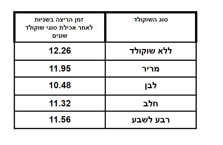 חקר קבוצת השוקולד-עדי לירון ליהיא איליי ואוריה by lironadi - Illustrated by עדי,לירון,איליי,אוריה,ליהיא - Ourboox.com