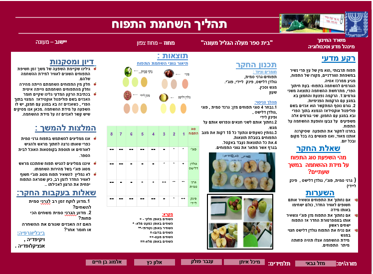 תהליך החקר השלם קבוצת תפוח-מיכל,ענבר,אלמוג,אלון by inbar pollak - Ourboox.com