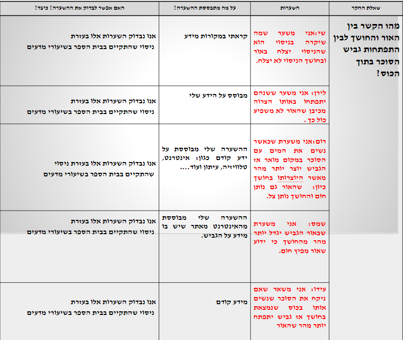 ספר דיגיטלי תהליך החקר השלם שמס רום  שי לירן ועידו by shams safadi - Illustrated by שמס  רום שי לירן ועידו - Ourboox.com
