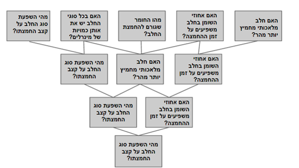 תהליך החקר השלם – מהי השפעת סוג החלב על קצב החמצתו by nitzan - Ourboox.com