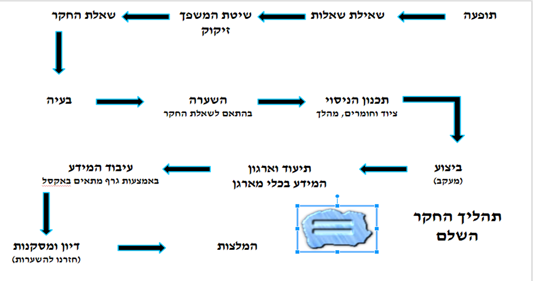 יומן תהליך החקר השלם- ו’1 by ahinoamvakrat - Illustrated by רון שאול, אחינעום וקרט, רותם קרסו, שוהם עזרא, ליעד ראובןן - Ourboox.com