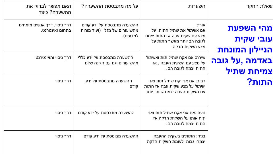 תהליך החקר השלם- אורי בניה נועם שירה.א ורביב by noam peretze - Illustrated by קבוצת התותים - Ourboox.com