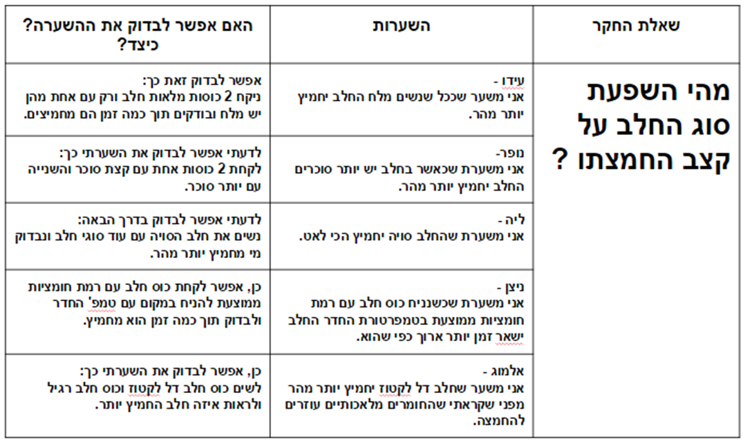 תהליך החקר השלם – מהי השפעת סוג החלב על קצב החמצתו by nitzan - Ourboox.com