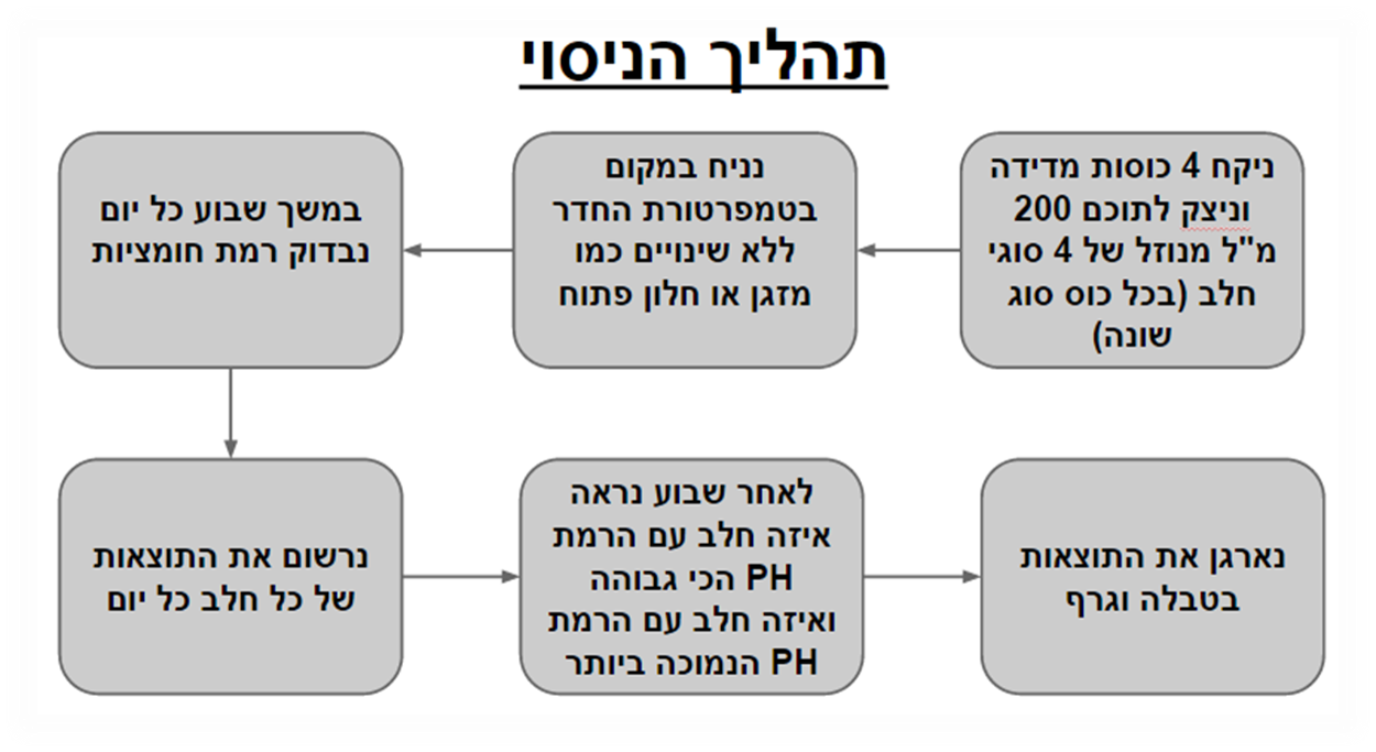 תהליך החקר השלם – מהי השפעת סוג החלב על קצב החמצתו by nitzan - Ourboox.com