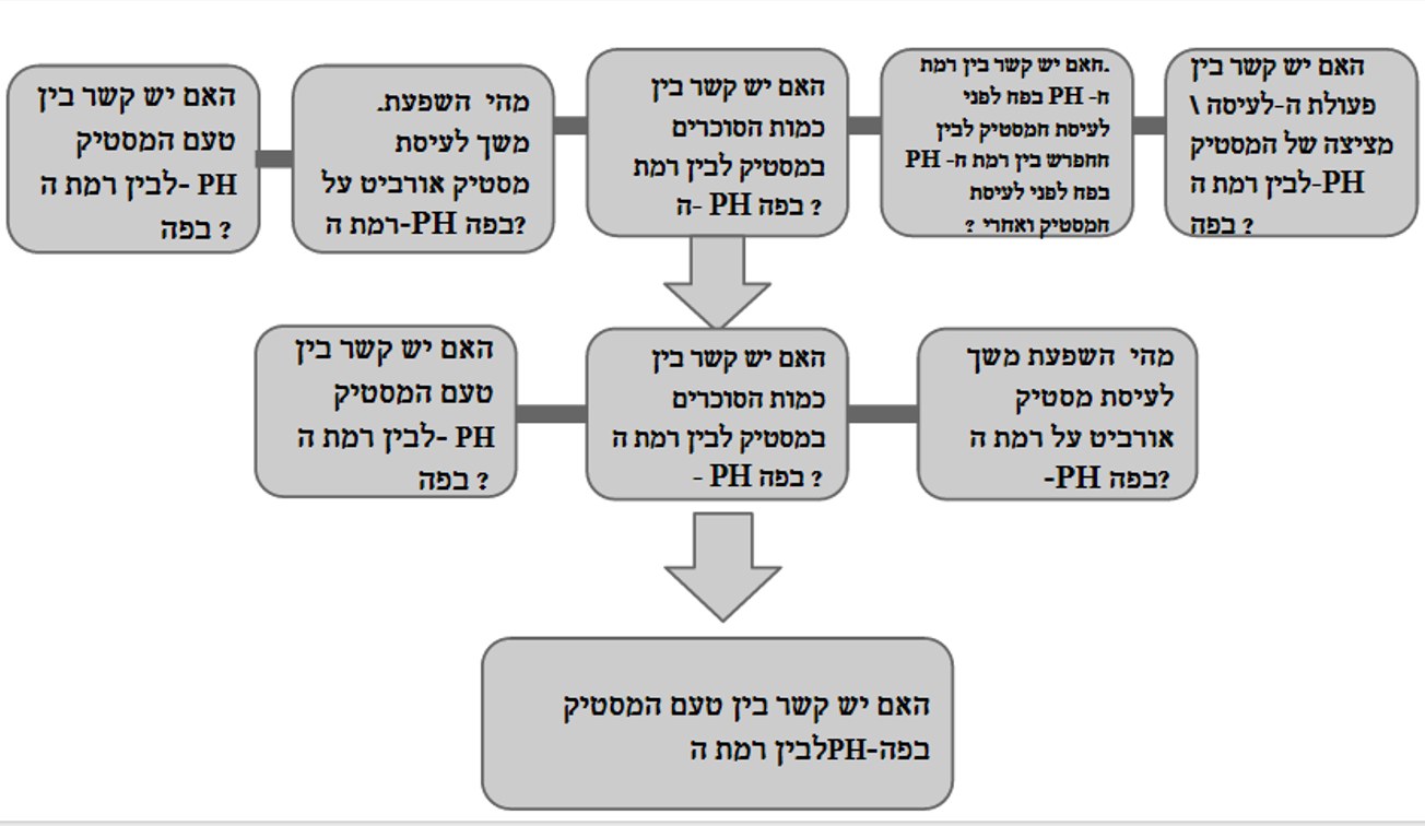 תהליך החקר השלם תשע”ה by omer - Illustrated by עומר  אגם דור אלאור  - Ourboox.com