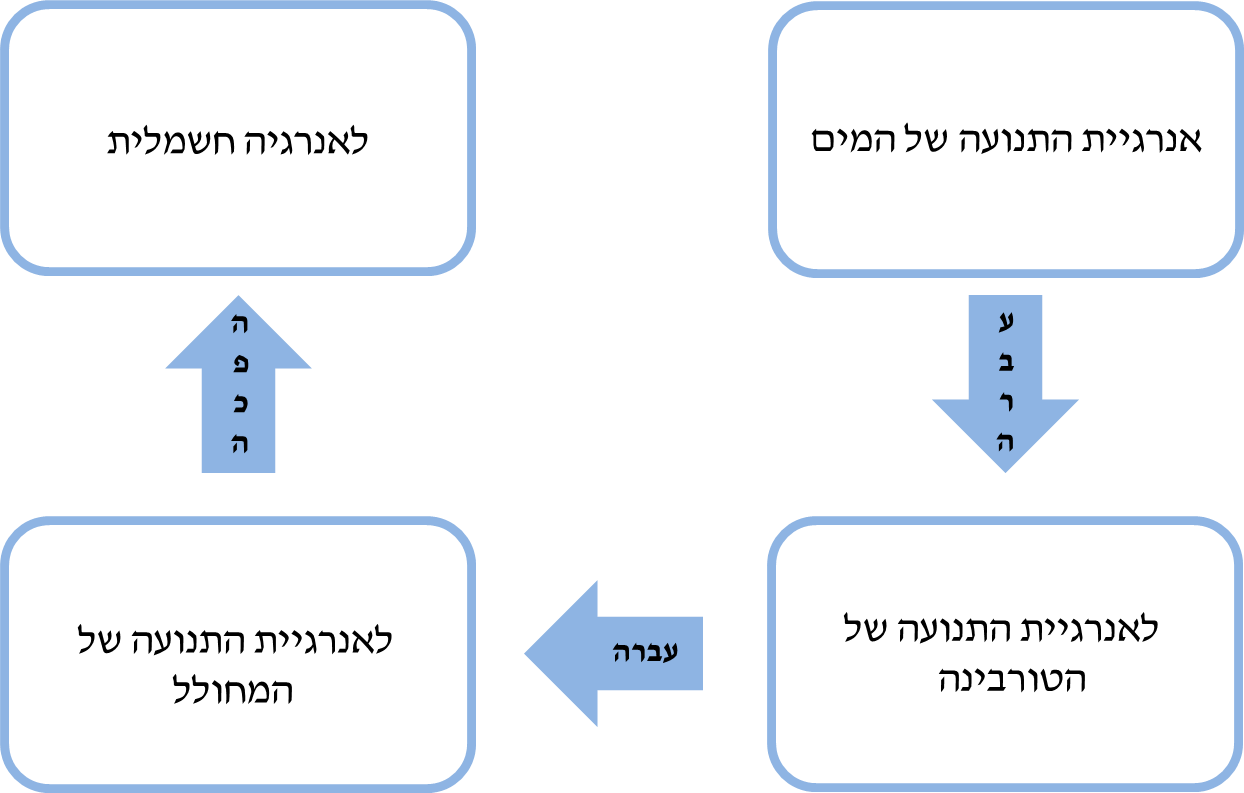נפילת מים ♥ by dorim dook - Illustrated by מגישים: דורין, לאון, ירון, הדר, ניקול וסופיה - Ourboox.com