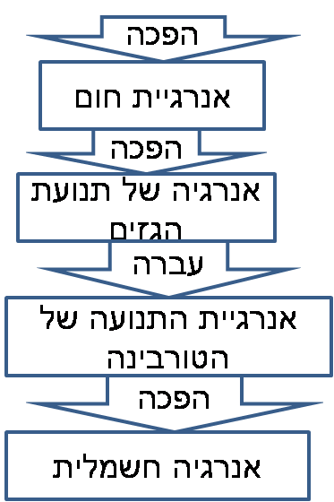 תחנת גז by roni - Ourboox.com