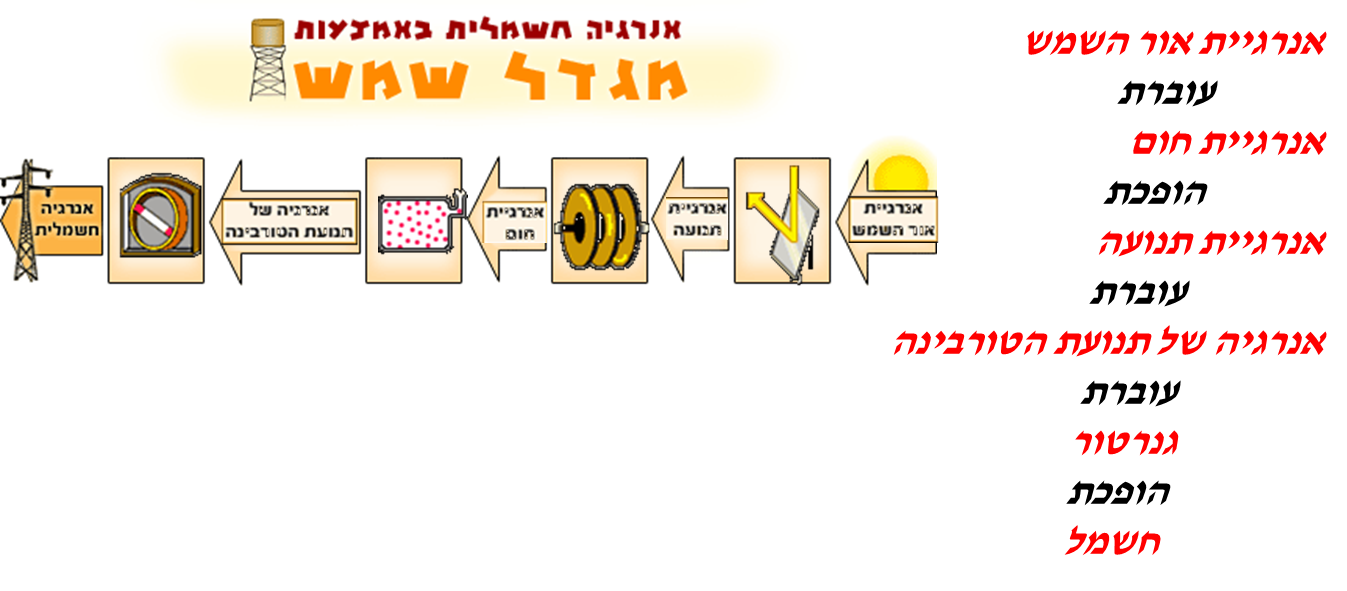 תחנה כוח סולרית by bseml - Illustrated by ברוך,שחר .ש.אליאל,מיכל,ליאב - Ourboox.com