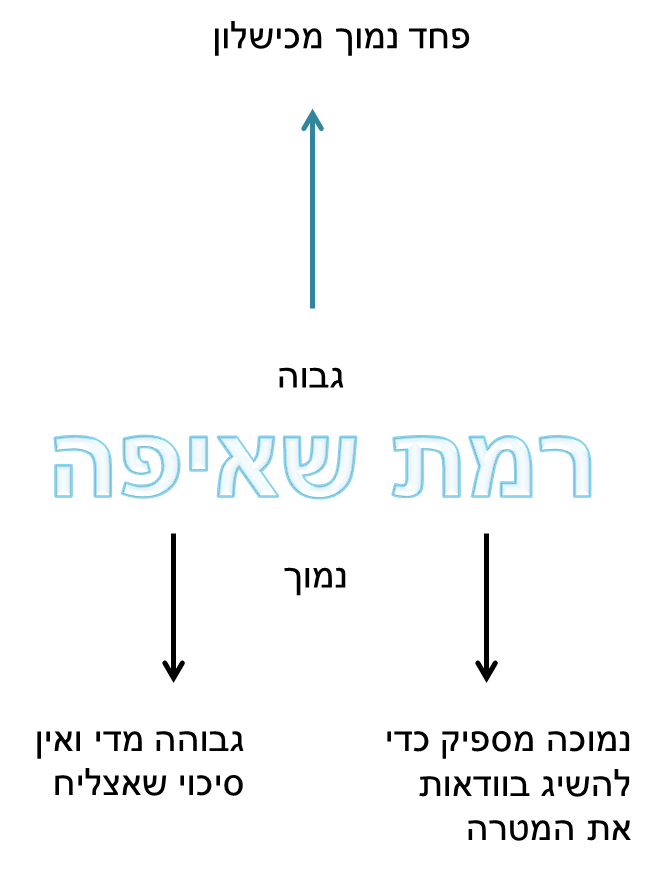 מניע ההישג by koral kaplan - Illustrated by איה וקורל - Ourboox.com