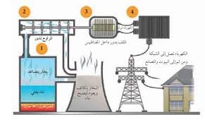 التكنلوجيا by shaimaa shbib - Illustrated by shaimaa shbib - Ourboox.com