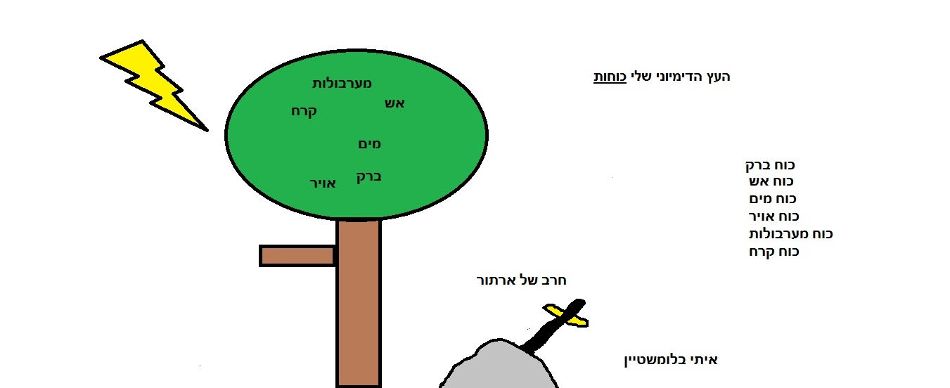 כיתה ב-2 יוצאת למסע ביער העצים הדימיוניים by עינב מסיקה - Illustrated by מחנכת הכיתה עינב והתלמידים - Ourboox.com