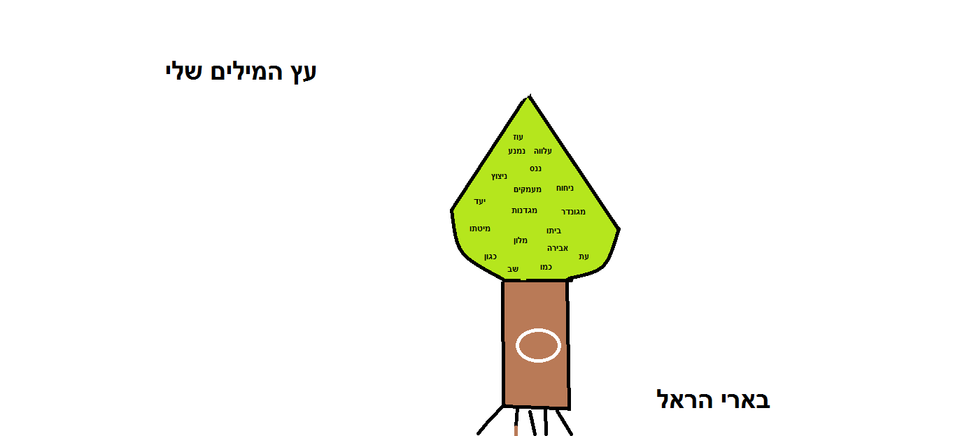 כיתה ב-2 יוצאת למסע ביער העצים הדימיוניים by עינב מסיקה - Illustrated by מחנכת הכיתה עינב והתלמידים - Ourboox.com