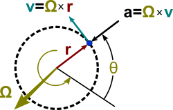 תנועה מעגלית by ihab - Ourboox.com
