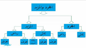 الفعل المجرّد والمزيد by zahi hanna - Ourboox.com