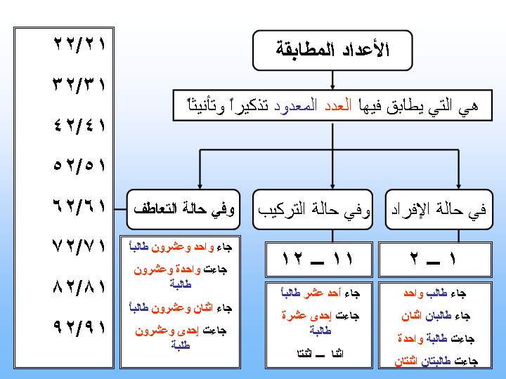 العدد والمعدود by kifah sleman - Illustrated by كفاح سليمان - Ourboox.com