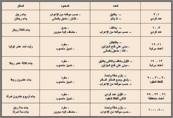 العدد والمعدود by kifah sleman - Illustrated by كفاح سليمان - Ourboox.com