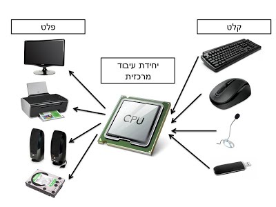 מבנה המחשב פייתון by yan grad - Ourboox.com