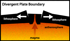 A example of a divergent boundary