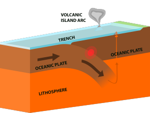an example of convergent plates (oceanic to oceanic crust)