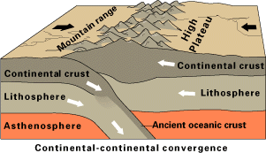 convergent boundary (land to land or continental to continental)
