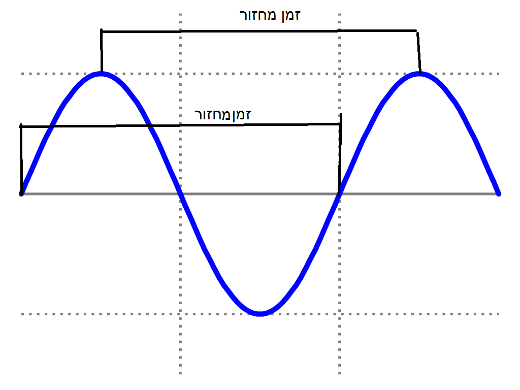 הגדרות וגדלים באותות סינוסואידליים by Gadi Teaching - Ourboox.com