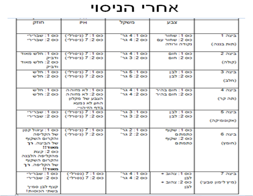 תוצאות הניסוי: