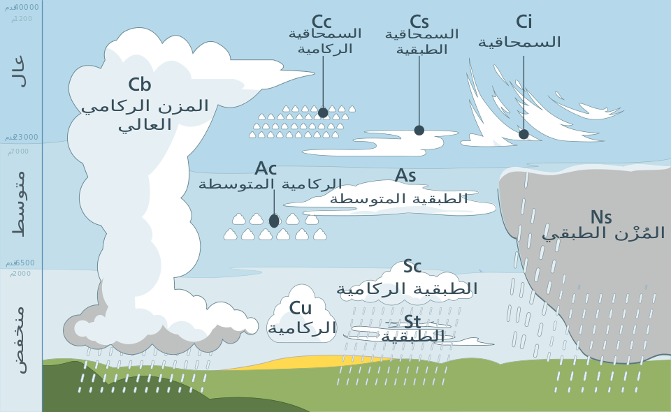 الغيوم by ourboox  - Illustrated by وجدان يونس - Ourboox.com