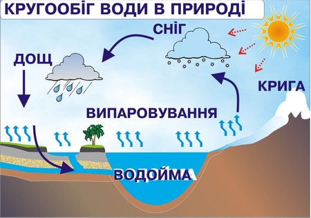 Вода і повітра. Їх властивості. Природознавство 3 клас by Chepurna Irina - Ourboox.com