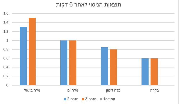 עבודת חקר במדעים by gefen hart - Illustrated by יעלה בר לב, שירה מליק וגפן הרט - Ourboox.com