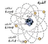 الذرات ،العناصر والجدول الذري by nagham omar - Illustrated by هيثم سوره - Ourboox.com