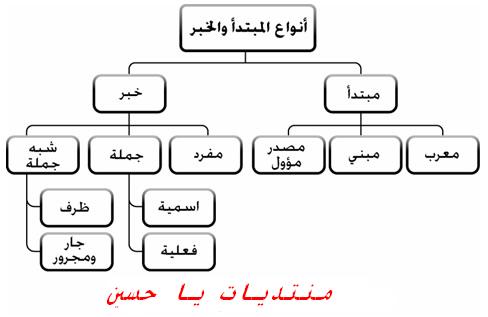 قصة المبتدا والخبر by ANWAR ALDADA - Ourboox.com