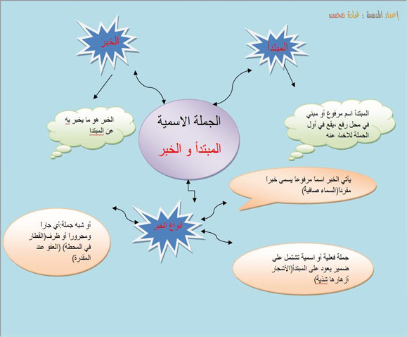 قصة المبتدا والخبر by ANWAR ALDADA - Ourboox.com