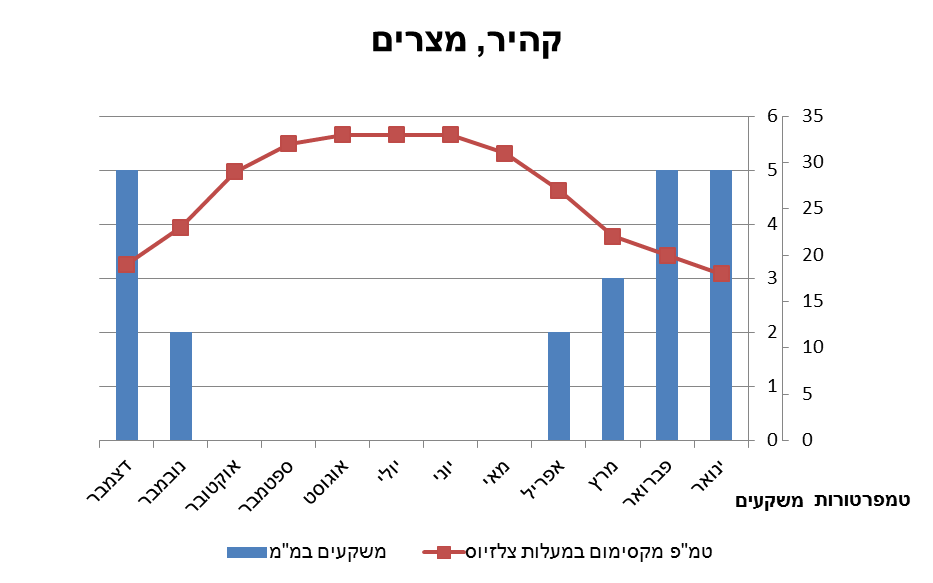 זהו קלימוגרף המשקעים והטמפרטורות