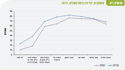 ניתן לראות לפי התרשים כי אחוז המועסקים גבוה יותר ככל שרמת השכלתם גבוהה יותר, פרט לאנשים בעלי תואר שני שלישי, או אחר, שבהם אחוז המועסקים נמוך יותר מאשר תואר ראשון למשל- תוצאה מפתיעה למדי.