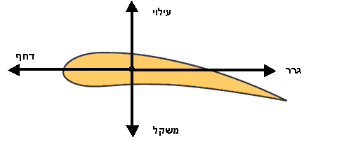 הכוח תעופה by sofi - Ourboox.com