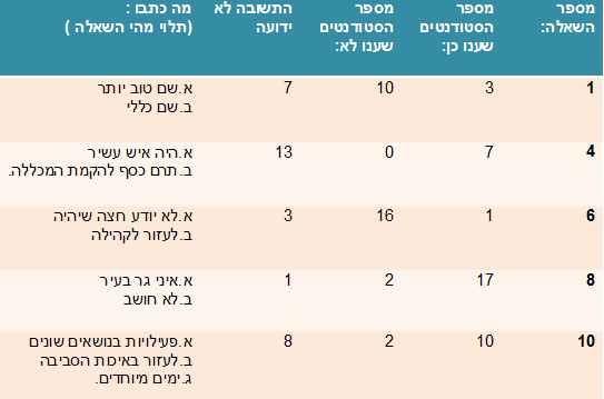 המכללה להנדסה על שם סמי שמעון by Nataly and Mika - Illustrated by נטלי ומיקה - Ourboox.com