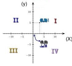قسيم هيئة المحاور إلى أربعة أقسام " أرباع "