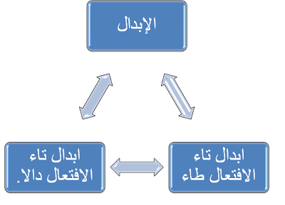 (الإبدال في صيغة (افْتَعَلَ by Hind Hawashleh - Ourboox.com