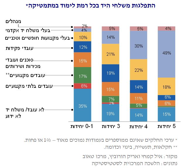 גרף בעקבות המחקר