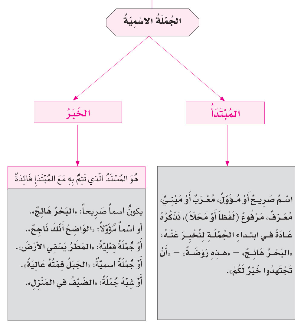 المبتدأ والخبر by yasmeen dies - Ourboox.com