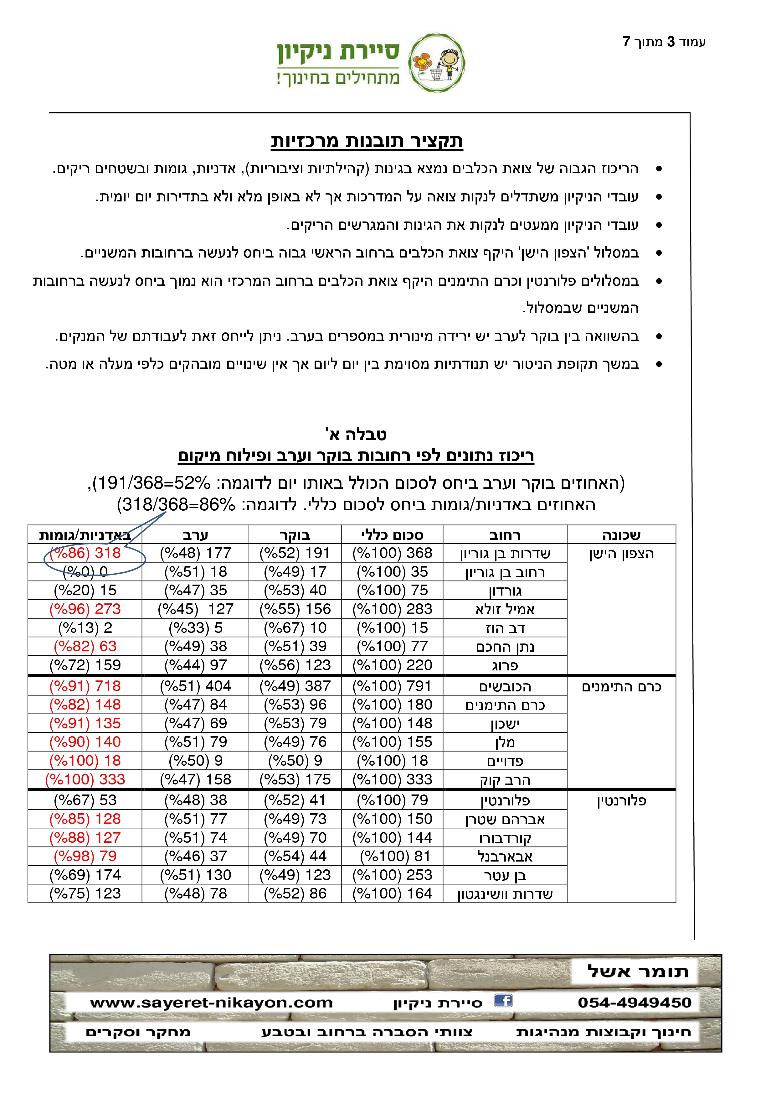 ניטור צואת כלבים – שלב מקדים 08.2017 by tomer eshel - Ourboox.com
