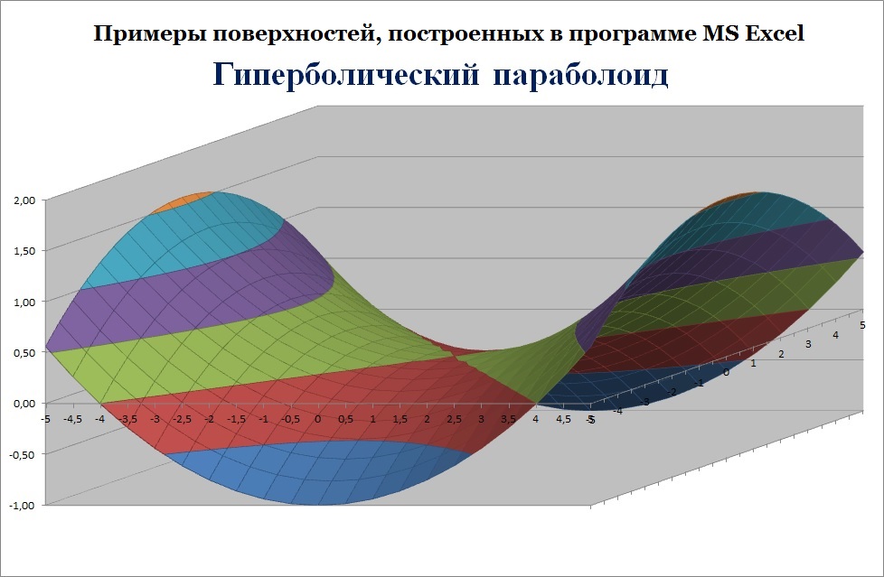 Поверхностная диаграмма excel