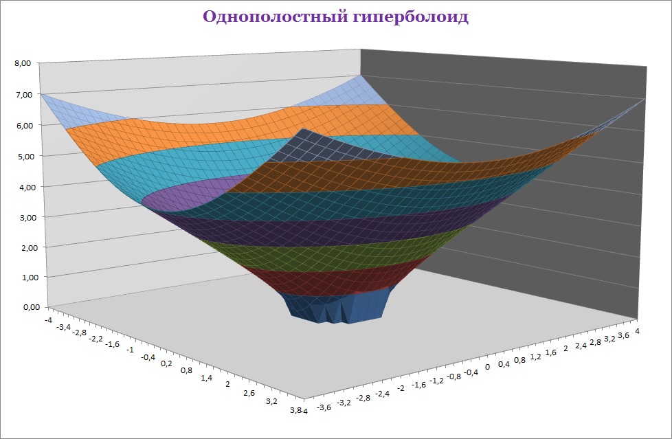 Построение поверхностей второго порядка в табличном процессоре Microsoft Excel by Ирина Кяршис - Ourboox.com