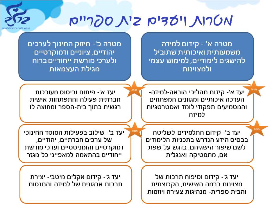 בית חינוך בר לב ללימודי ארץ ישראל ולמנהיגות- מוביל פדגוגיה איכותית by בית חינוך בר לב ללימודי א"י ולמנהיגות - Illustrated by בית חינוך בר לב ללימודי ארץ ישראל ולמנהיגות - Ourboox.com