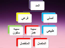 احكام المد by fatema hammad - Ourboox.com